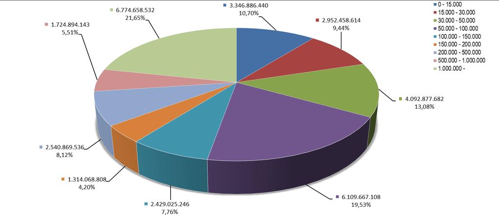 Από τον παραπάνω πίνακα διακρίνεται ότι: υπάρχει συγκέντρωση πλήθους οφειλετών στις χαμηλότερες κλίμακες οφειλών με 834.282 οφειλέτες (69,26% των οφειλετών) να έχουν οφειλή έως 15.