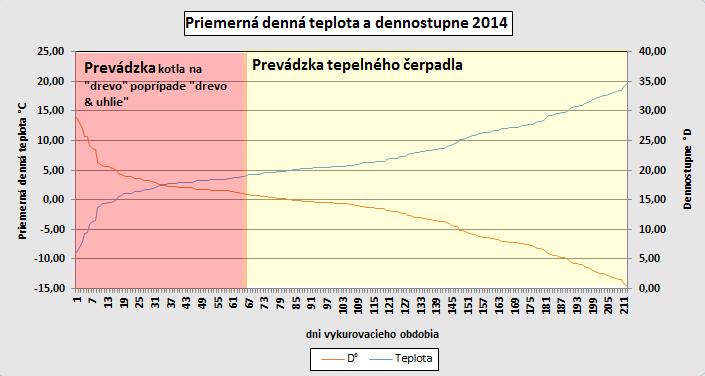 od polovice februára. Z celkovej doby trvania VO 220 dní 60 dní používať kotol a zvyšok 160 dní tepelné čerpadlo.