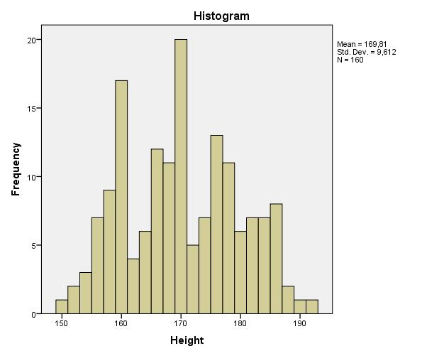 Ύψος των Ασθενών (σε cm) Η κατανομή του ύψους των 160 ασθενών σύμφωνα με το δείγμα είναι η εξής : Διάγραμμα 3.
