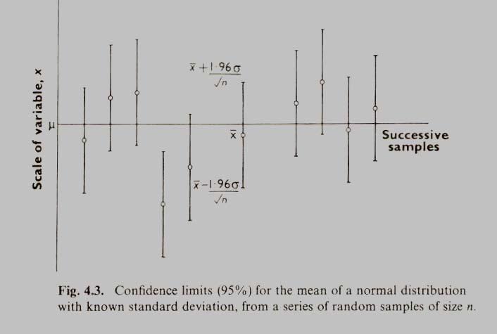 x µ Z = 0 και βρίσκουµε την πιθανότητα να βρεθεί µια τόσο µεγάλη ή πιο µεγάλη Ζ εφ όσον ισχύει s / n η Η 0. 2.2 Υπολογισµός του Ε για µια µέση τιµή όταν το δείγµα είναι µεγάλο.