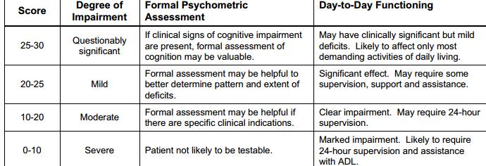 Mini Mental Test Examination (MMMSE) Folstein, M. F., Folstein, S. E., & McHugh, P. R.