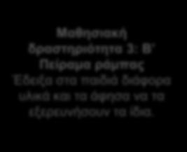 Επισκόπηση του ταξιδιού της μάθησης Μαθησιακή δραστηριότητα