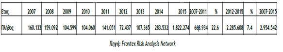 παραμένουν σταθερές στον χρόνο, και ως εκ τούτου, σημαντικές μεταβολές καταγράφονται τα μετά το 2005 έτη.