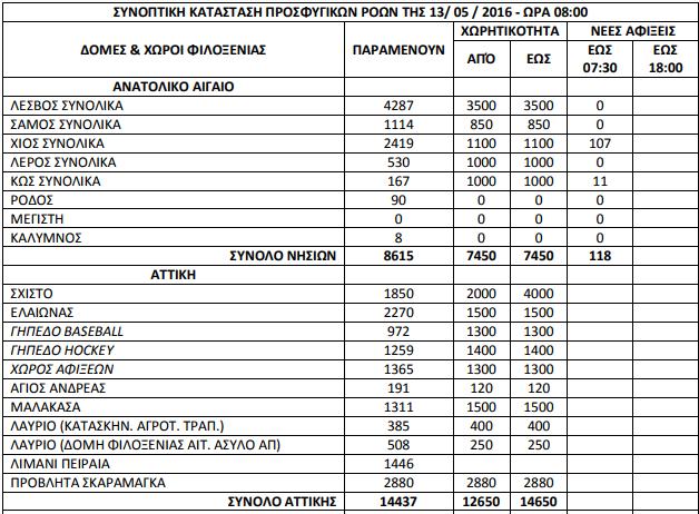 Πίνακας 5 : Συνοπτική κατάσταση προσφυγικών