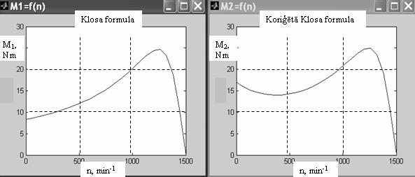 relatīvais palaides moments k pal = M pal /M nom = 1.75 pie slīdes s pal = 1, relatīvais minimālais moments k min = M min /M nom = 1. 5 pie slīdes s min = 0.