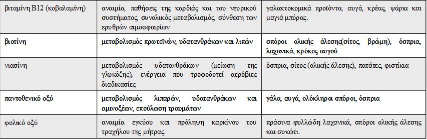 ΒΙΤΑΜΙΝΕΣ