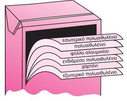 Χαρτονένια Κουτιά Ασηπτικής Συσκευασίας Τα χαρτονένια κουτιά ασηπτικής συσκευασίας χυμών φρούτων, γάλακτος μακράς διαρκείας, σούπας, σάλτσας και γενικά προϊόντων με ελάχιστη διάρκεια ζωής τους 6