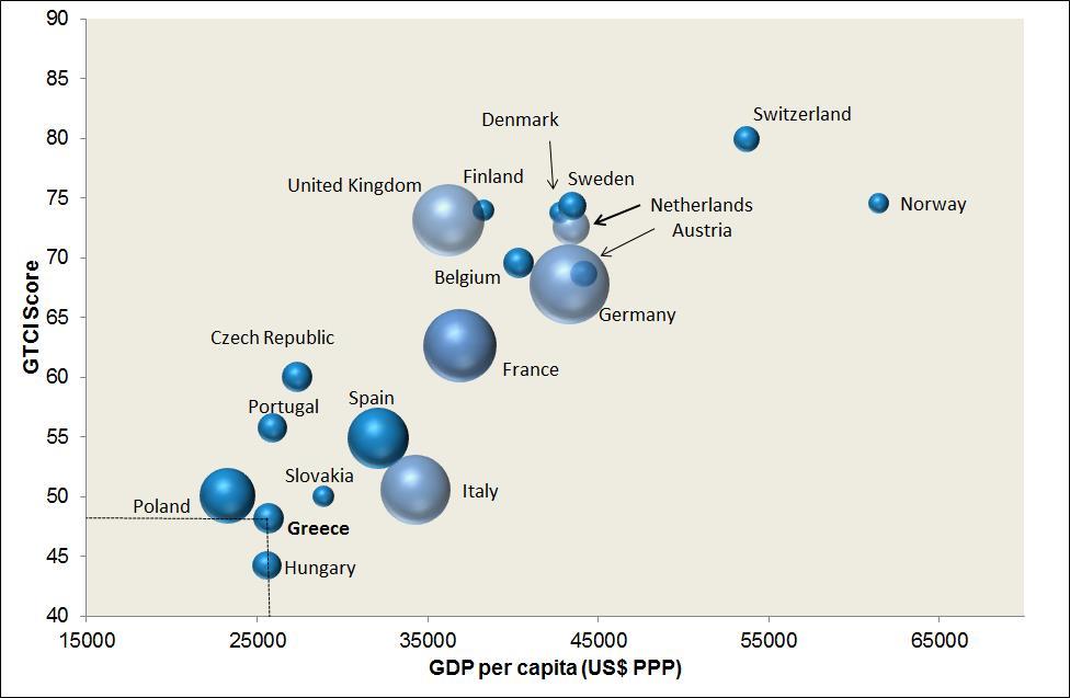 Γράφημα 3: Η επίδοση της Ελλάδας στον δείκτη GTCI σε σύγκριση με την ομάδα «ανταγωνιστών» Σημείωση: το μέγεθος της φούσκας είναι ενδεικτικό του μεγέθους του πληθυσμού της κάθε χώρας Απόδοση με βάση