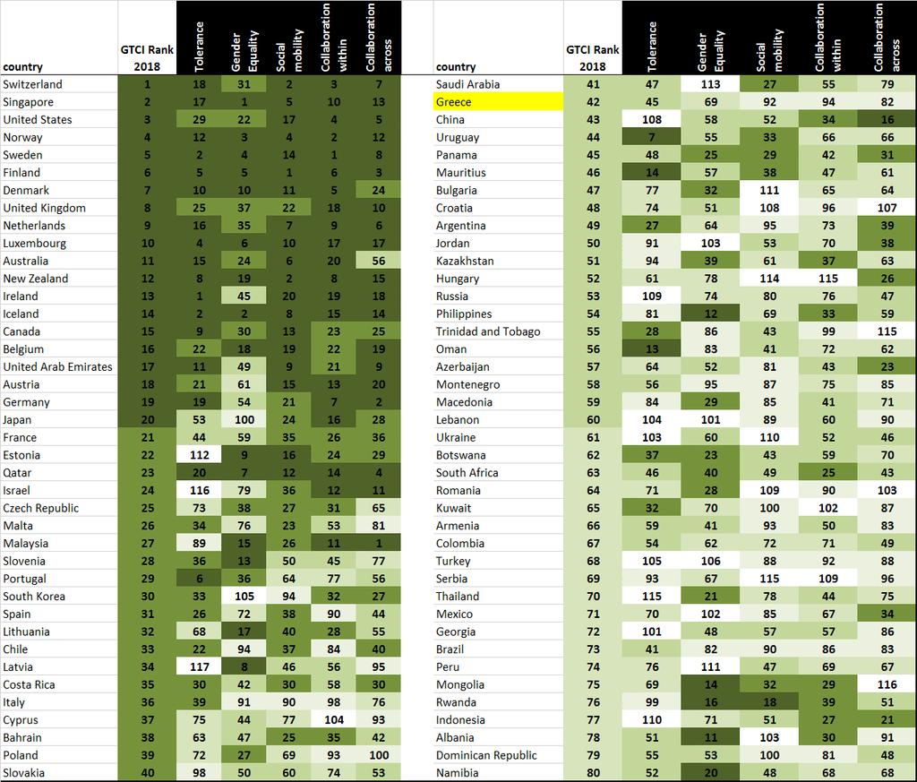 Γράφημα 5: Επίδοση σε μεταβλητές που σχετίζονται με την διαφορετικότητα και την ενσωμάτωση (οι 80 κορυφαίες χώρες του δείκτη GTCI 2018 από τις 119) Σημείωση: Τα σημεία που επισημαίνονται με σκούρο