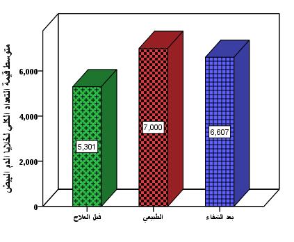 تغي ارت صيغة خاليا الدم البيض وأشكاليا أثناء اإلصابة وبعد الشفاء من داء الميشمانيا الجمدية عند اإلنسان مرة, سممان, ديب بينت نتائج االختبا ارت السابقة انخفاضا معنويا في التعداد الكمي لخاليا الدم البيض