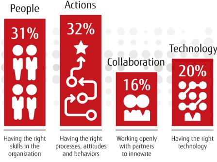 Technology is not enough People: making sure you have the right people with the right mix of digital skills.