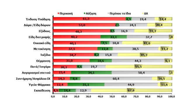 ανησυχίας απώλειας ακινήτου βαίνει μειούμενος σε σχέση με τις έρευνες των προηγούμενων ετών (διάγραμμα 11).