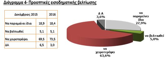 Η σύνταξη παραμένει η κυριότερη πηγή εισοδήματος για περισσότερα από τα μισά νοικοκυριά, παρά τις επί μέρους περικοπές (διάγραμμα 5).