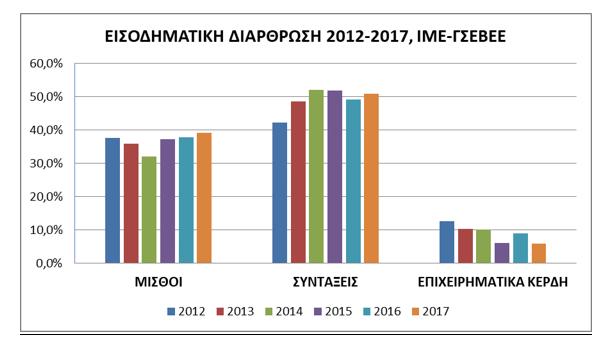 ΑΠΑΣΧΟΛΗΣΗ-ΑΝΕΡΓΙΑ Το 29,9% των νοικοκυριών, δηλαδή περίπου 1 εκ. νοικοκυριά έχουν στην οικογένεια ένα τουλάχιστο άτομο σε ανεργία (διάγραμμα 6).