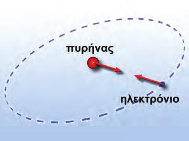 11), σύμφωνα με το οποίο: 1. Κάθε άτομο αποτελείται από έναν πυρήνα γύρω από τον οποίο περιφέρονται τα ηλεκτρόνια (εικόνα 1.12).