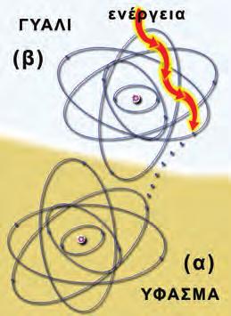 ΦΥΣΙΚΗ Γ ΓΥΜΝΑΣΙΟΥ αποκτά πλεόνασμα ηλεκτρονίων, οπότε παύει να είναι ηλεκτρικά ουδέτερο και αποκτά αρνητικό φορτίο (εικόνα 1.13α).