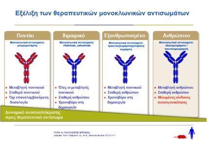 Alirocumab Πλήρως ανθρώπινο µονοκλωνικό αντίσωµα PCSK9 Λιγότερο πιθανό να εµφανίσει