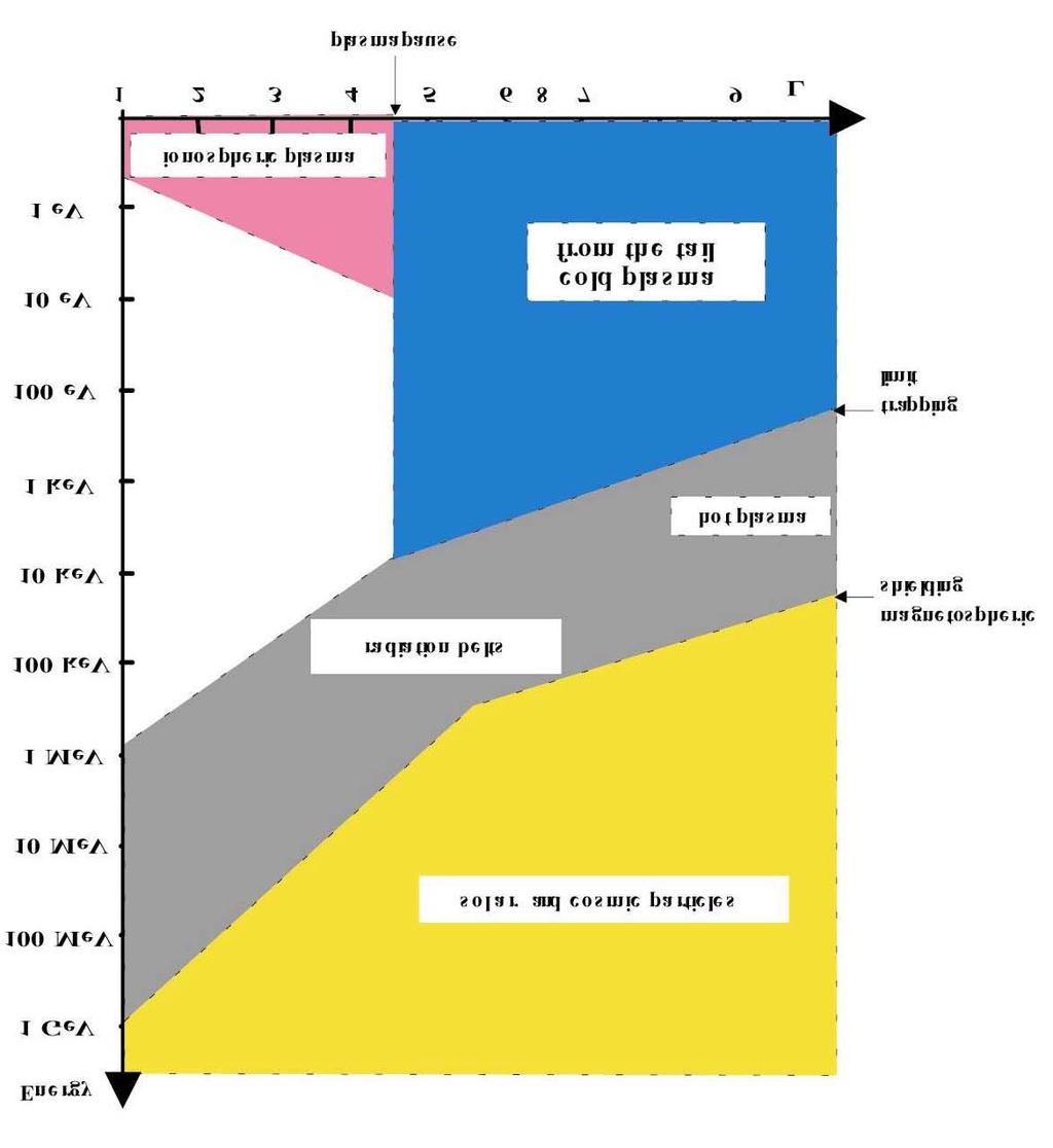 154 CHAPTER 4. ANALYSIS OF UNDER-CUTOFF PROTONS AND LEPTONS Figure 4.52: Particle energy versus L plot in the inner magnetosphere. drift motion around the Earth, called Quasi-Trapped or Long-Lived.