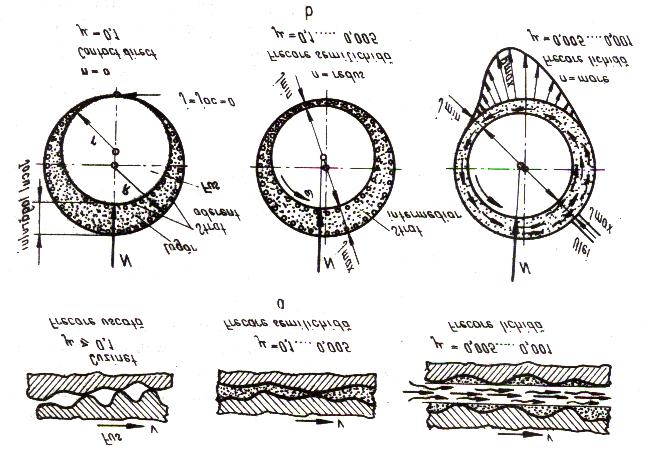 ! 25.2.Funcţionarea lagărelor cu alunecare. F recarea în lagăr.frecarea se produce între suprafaţa fusului şi a cuzinetului,aflate în contact.