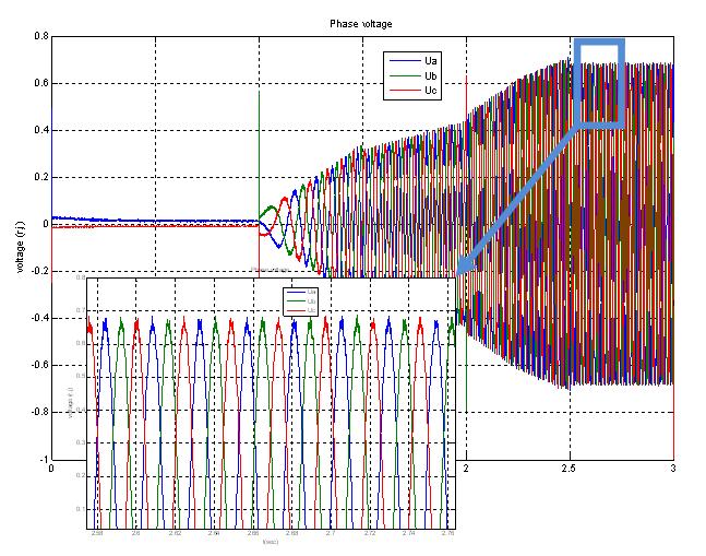 Flux (r.j) OS4DPP Dgtalna regulacja struje pr upravljanju asnhronog motora c@etf.bg.ac.yu 1.4 Rotor flux 1.2 1 0.8 0.6 0.4 0.2 0 0 0.5 1 1.5 2 2.