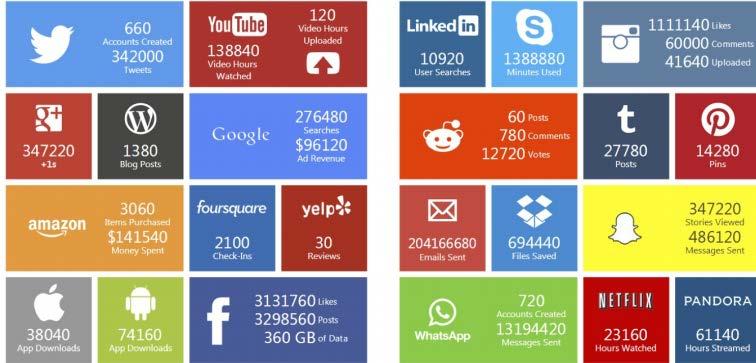 o o Η εποχή των «μεγάλων δεδομένων» Volume (Big Data) o Ο όγκος των ψηφιακών δεδομένων στο Διαδίκτυο αγγίζει τα 9.5 δισεκατομμύρια petabytes (9.