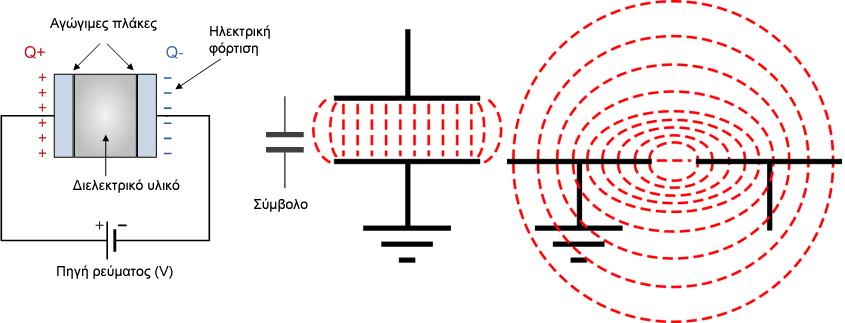 Εικόνα 9 Πυκνωτές και ορισμένες διαμορφώσεις αυτών (πυκνωτής παράλληλων οπλισμών - parallel plate capacitor και πυκνωτής συνεπίπεδων οπλισμών - coplanar plate capacitor) Όταν οι οπλισμοί του πυκνωτή