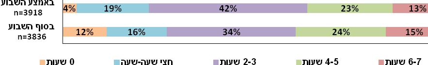 23 צפייה בטלוויזיה צפייה בטלוויזיה בקרב הנבדקים הוערכה באמצעות שני היגדים ששאלו אודות תדירות עיסוק זה בשבוע נתון.