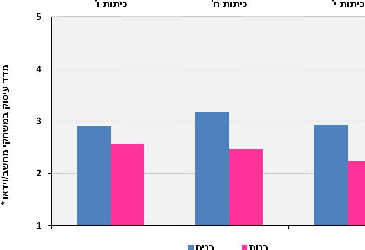 26 טעויות תקן: בנים- 0.05 עבור כל שכבות הגיל; בנות- 0.05 עבור כיתות ו' ו-ח', 0.04 עבור כיתה י'. הממוצעים מוצגים כאומדן.