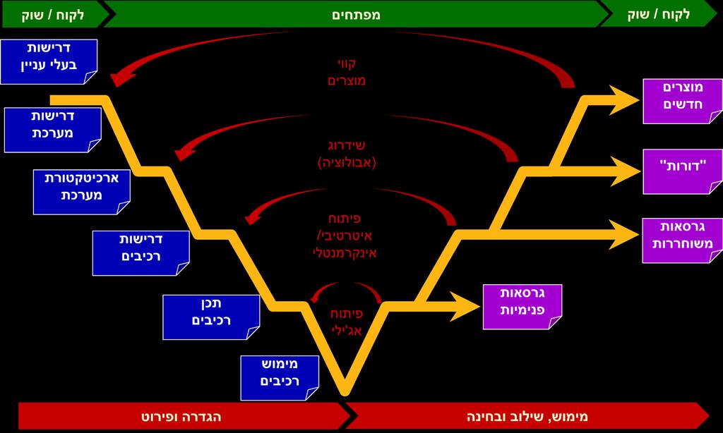 קול המערכות - כתב העת של מהנדסי המערכות בישראל איור 7: מחזור חיי הפיתוח של מערכות עתירות תוכנה BYOD = Bring Your Own Device בהמשך ישיר לסעיף הקודם, ובהתבסס על המשקל המכריע של תוכנה במערכות מודרניות,