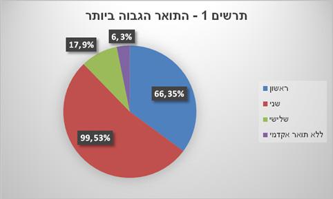 קול המערכות - כתב העת של מהנדסי המערכות בישראל השכלה התואר הגבוה ביותר: רוב העונים - 99 משיבים )52.7%( הם בעלי תואר שני; שליש מהם 66 משיבים )35.