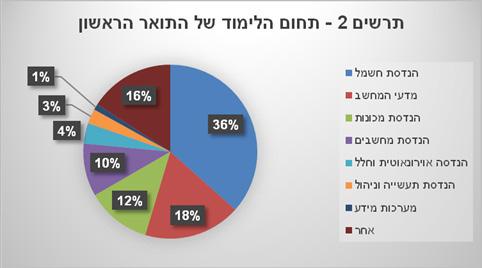 התואר הראשון של שליש מהמשיבים - 67 עונים - 36.6% הוא בהנדסת חשמל, של )18%( 33 במדעי המחשב, ושל )12%( 22 בהנדסת מכונות.