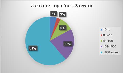 גליון מס 17 ינואר 2016 חשוב לציין כי מחצית מהעונים 93 עונים, - 50.3% ציינו כי לא קבלו הכשרה פורמאלית בהנדסת מערכת, ו- 49.7% למדו באופן פורמאלי הנדסת מערכת: רובם בתעשייה )52 משיבים, 28.