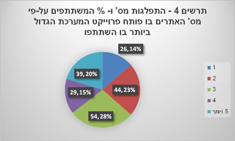קול המערכות - כתב העת של מהנדסי המערכות בישראל יתר על כן, תפקידם של )143( 74.9% מהמשיבים בפרויקטים המערכת בהם השתתפו היה מהנדס/ת מערכת, של )55 28.8% משיבים( - מהנדס/ת תוכנה, ו- )77 40.