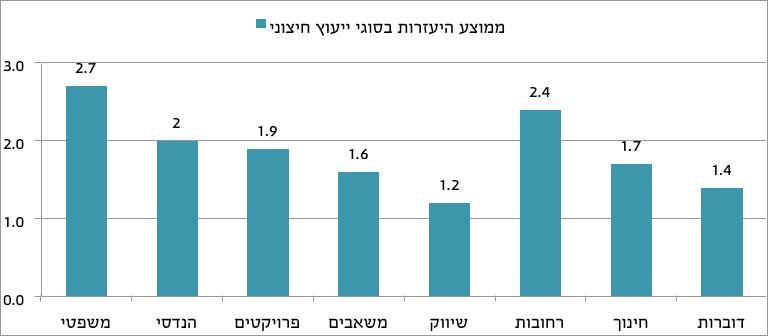 0 תיברעה הרבחב תוימוקמה תויושרה תדובע תרגסמב תיברעה הייסולכואה יפלכ תיתלשממה תוינידמה תקידבל רקחמ הגרף מציג ממוצע של מספר העובדים הקיימים לעומת מספר צפוי של עובדים במחלקות השונות לפי הערכתם של ממלאי
