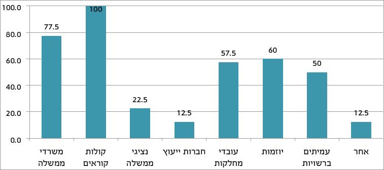 8 תיברעה הרבחב תוימוקמה תויושרה תדובע תרגסמב תיברעה הייסולכואה יפלכ תיתלשממה תוינידמה תקידבל רקחמ מקורות המידע לזמינות משאבים כספיים ניתן לראות שכל הרשויות המקומיות משתמשות בקולות קוראים כמקור מידע