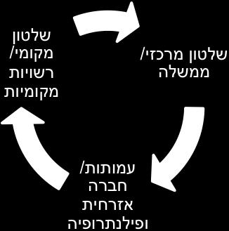 76 תיברעה הרבחב תוימוקמה תויושרה תדובע תרגסמב תיברעה הייסולכואה יפלכ תיתלשממה תוינידמה תקידבל רקחמ העצמת החברה האזרחית כתמיכה לרשויות המקומיות החברה האזרחית או מה שמכונה "המגזר השלישי" מהווה מרכיב