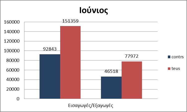 Σν ηειεπηαίν δηάγξακκα αθνξά ηνλ Ηνχλην ηνπ 2017, φπνπ φπσο είλαη θαλεξφ ππάξρεη δηαθνξά αλάκεζα ζηηο εμαγσγέο θαη εηζαγσγέο θαηά 46.325 containers.