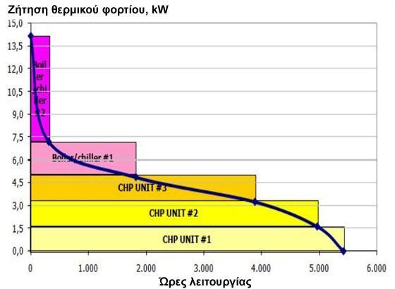 Σχήμα 37 Κάλυψη ετήσιων θερμικών απαιτήσεων από σύστημα ΣΗΘ 8.5.