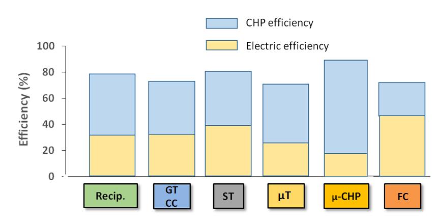 Βαθμός απόδοσης (%) παλινδρομικές μηχανές έχουν σταθερά τον υψηλότερο συνολικό βαθμό απόδοσης ΣΗΘ.