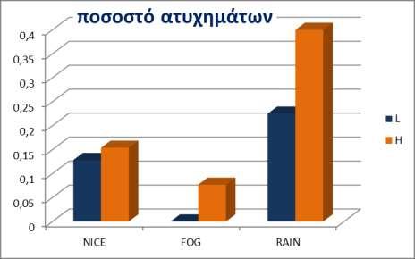 Προεργασία στοιχείων (2/2) Στα σενάρια υψηλού κυκλοφοριακού φόρτου παρατηρούνται