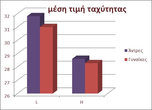 σε σχέση με τους άντρες Λιγότερα ατυχήματα σε συνθήκες χαμηλού κυκλοφοριακού φόρτου