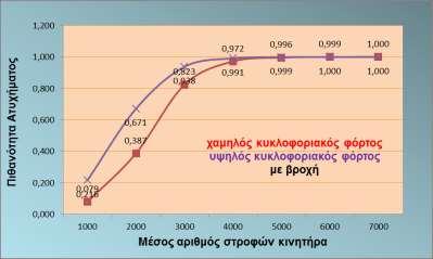 χαμηλές κυκλοφοριακές συνθήκες.