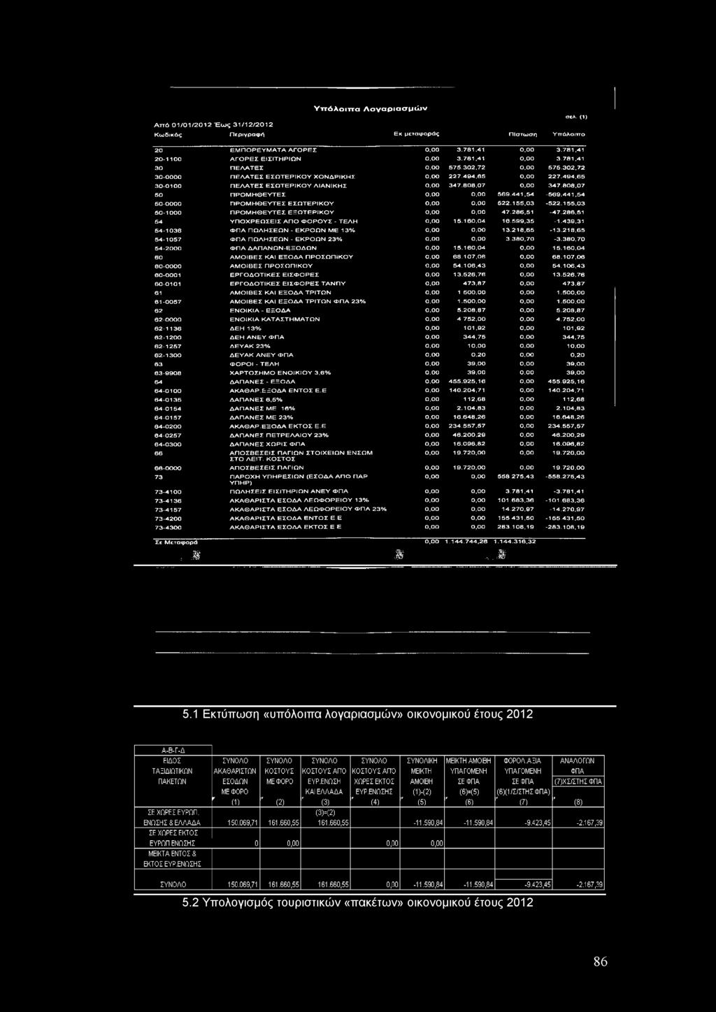 494,65 30-0100 ΠΕΛΑΤΕΣ ΕΣΩΤΕΡΙΚΟΥ ΛΙΑΝΙΚΗΣ 0,00 347.808.07 0,00 347.808,07 50 ΠΡΟΜΗΘΕΥΤΕΣ 0,00 0,00 569.441.54-569.441.54 50-0000 ΠΡΟΜΗΘΕΥΤΕΣ ΕΣΩΤΕΡΙΚΟΥ 0,00 0,00 522.155.03-522.