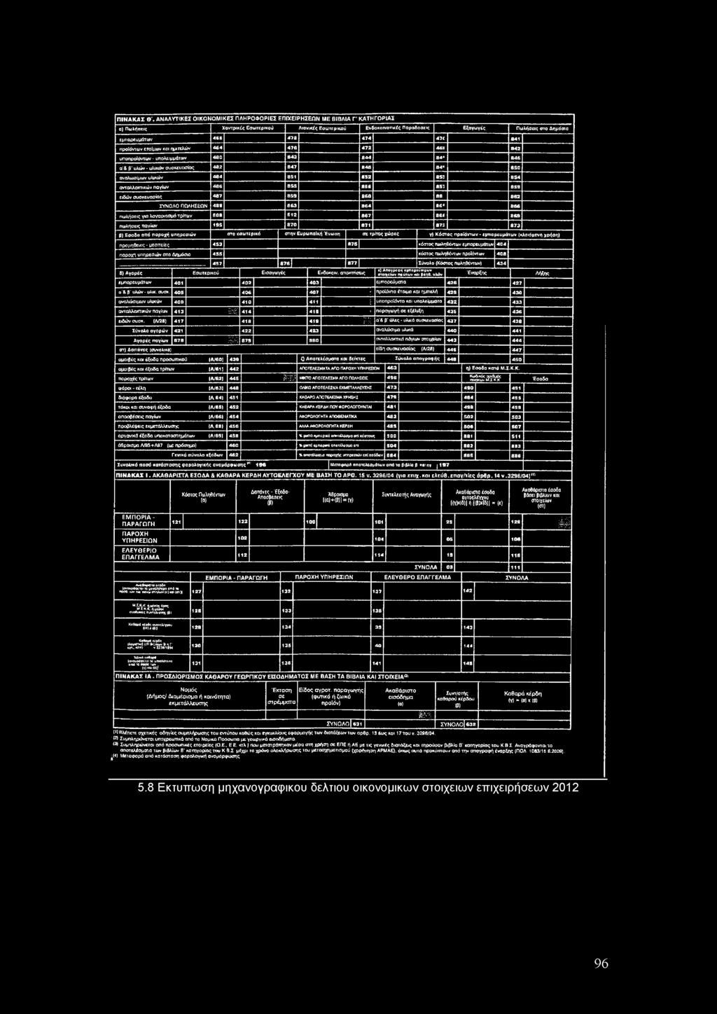 478 *7 4 4 7 ί 841 προϊόντων ετοίμων και ημτελών 464 476 472 461 842 υποπροϊόντων - υπολειμμάτων 480 843 844 84* 846 α & β υλών - υλικών συοκευασίας 482 847 848 8 4 ' 850 αναλωσίμων υλικών 484 851