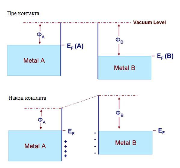 На основу слике 2.3 и објашњења Thomson - овог ефекта у случају под а је виша температура у тачки Н него у тачки М, док је у случају под б виша температура у тачки М, у односу на тачку Н.