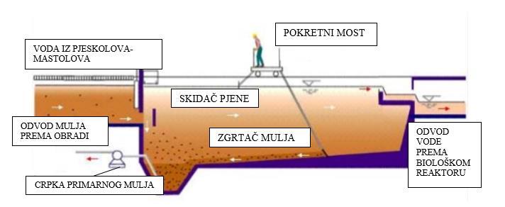3. Pahuljičenje Pahuljičenje (flokulacija) je proces u kojemu se čestice raspršene u tekućini sporo miješaju i spajaju u veće pahuljice,a koje se zbog veće gustoće talože.