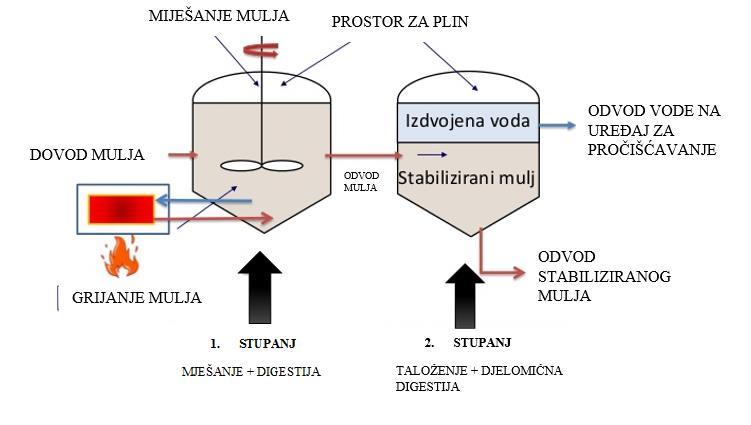 Slika 10. Konvencionalni anaerobni digestor Slika 11.