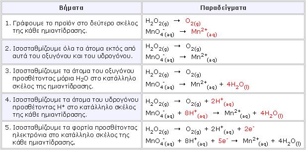 ΙΣΟΣΤΑΘΜΙΣΗ ΟΞΕΙΔΟΑΝΑΓΩΓΙΚΩΝ ΑΝΤΙΔΡΑΣΕΩΝ Μέθοδος των