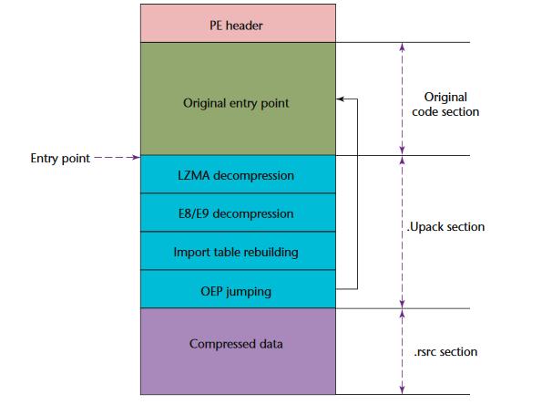 Εικόνα 3: Workflow του UPack Για την ανίχνευση των packed εκτελέσιμων, έχουν προταθεί αρκετές λύσεις. Εμείς επιλέξαμε να χρησιμοποιήσουμε την τεχνική ανίχνευσης με τη χρήση υπογραφών.