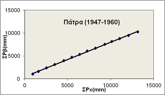 παράγοντες (όπως αντικατάσταση ενός οργάνου, αλλαγή της θέσης του ή της μεθόδου παρατήρησης